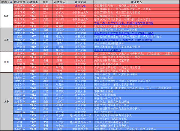 最有出息的高考状元去哪儿了? 最有出息的高考状元去哪儿了?