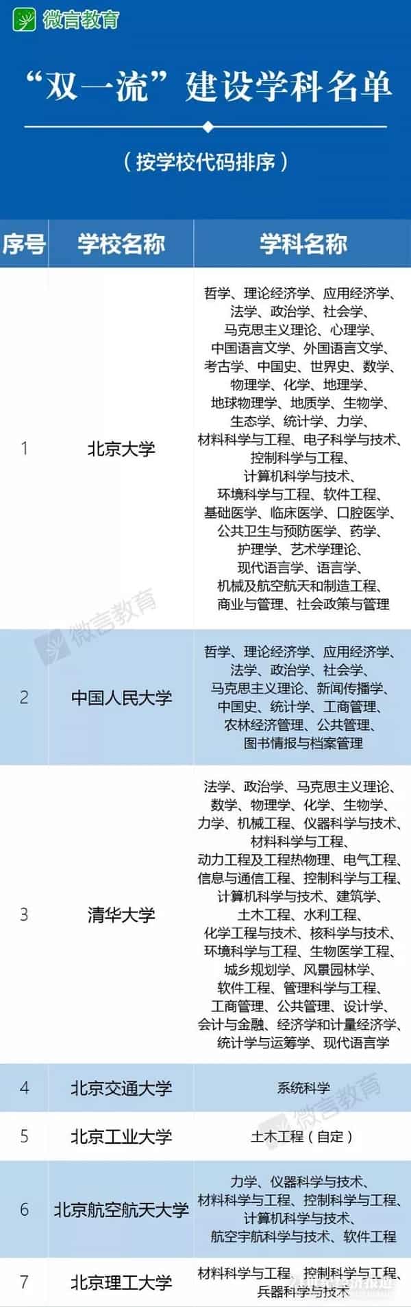 教育公布2018最新一流大学以及一流学科名单 教育公布2018最新一流大学以及一流学科名单
