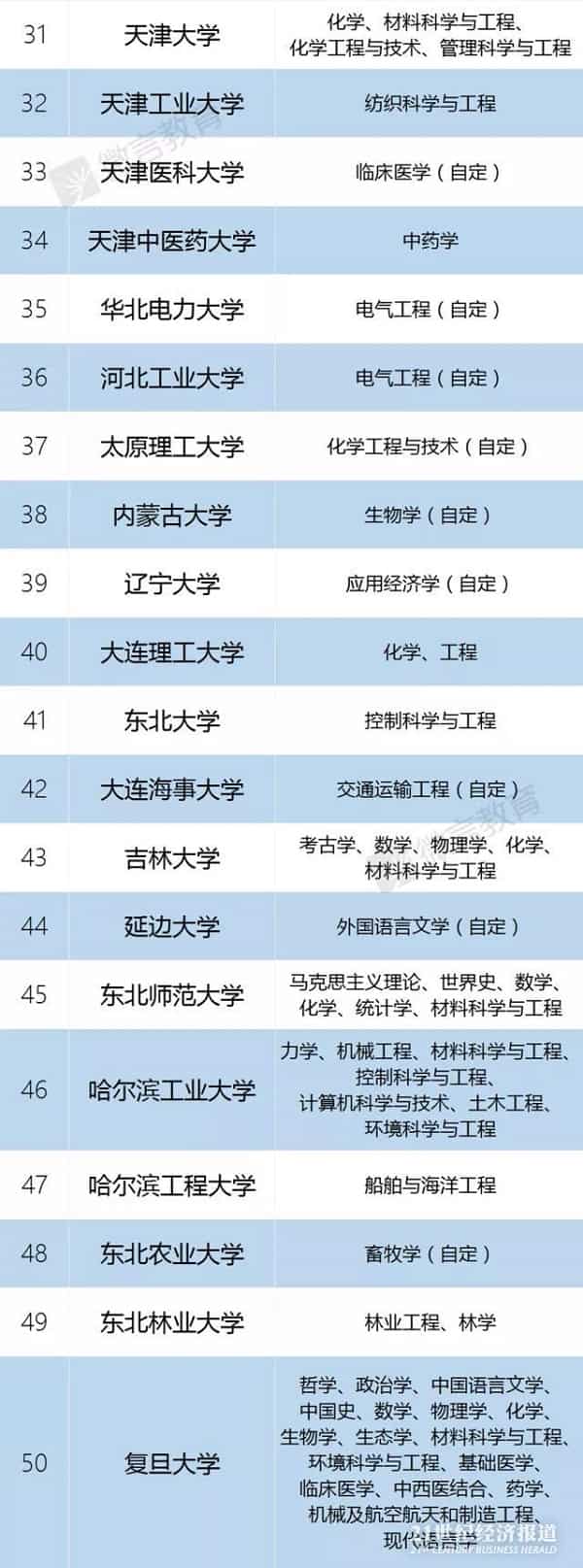 教育公布2018最新一流大学以及一流学科名单 教育公布2018最新一流大学以及一流学科名单