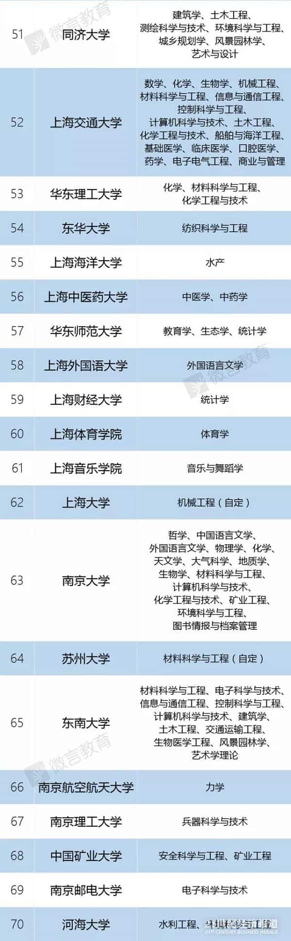 教育公布2018最新一流大学以及一流学科名单 教育公布2018最新一流大学以及一流学科名单