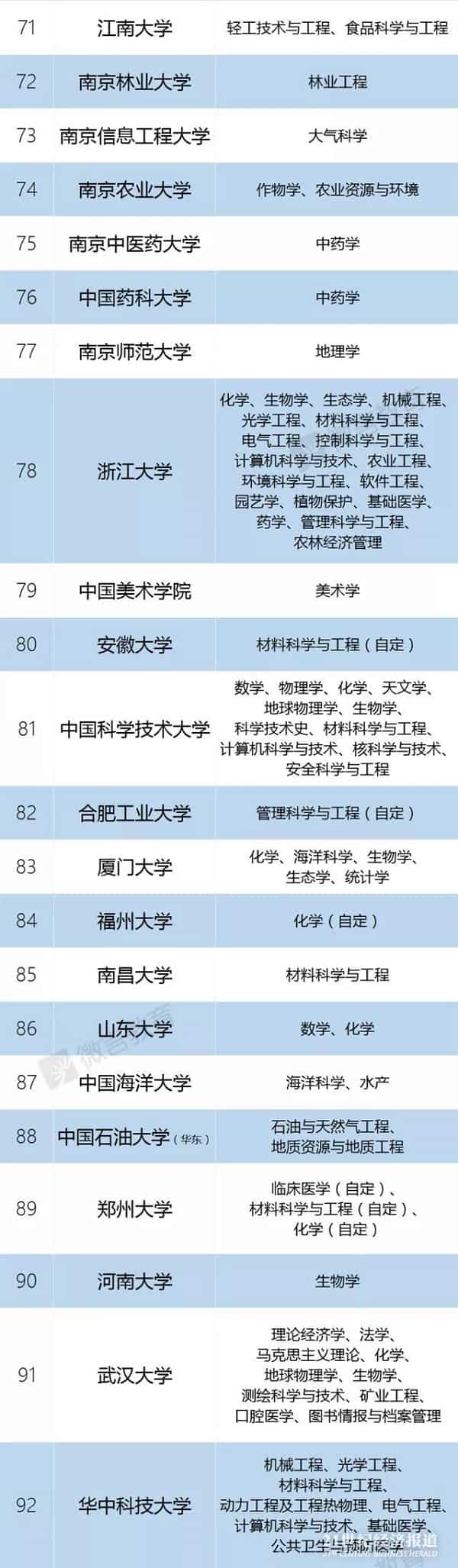 教育公布2018最新一流大学以及一流学科名单 教育公布2018最新一流大学以及一流学科名单