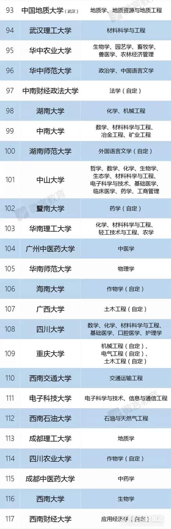 教育公布2018最新一流大学以及一流学科名单 教育公布2018最新一流大学以及一流学科名单