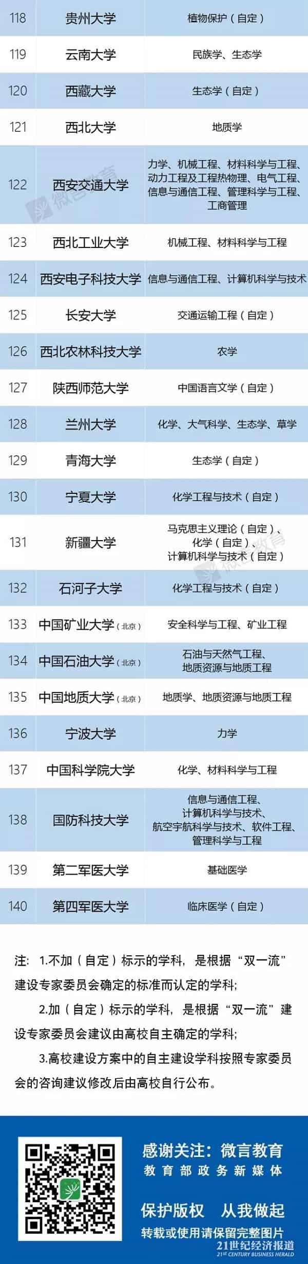 教育公布2018最新一流大学以及一流学科名单 教育公布2018最新一流大学以及一流学科名单