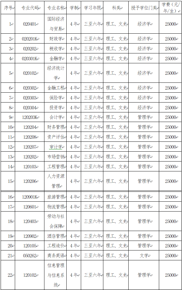 大连财经学院学费多少 收费标准是怎样的 大连财经学院学费多少 收费标准是怎样的