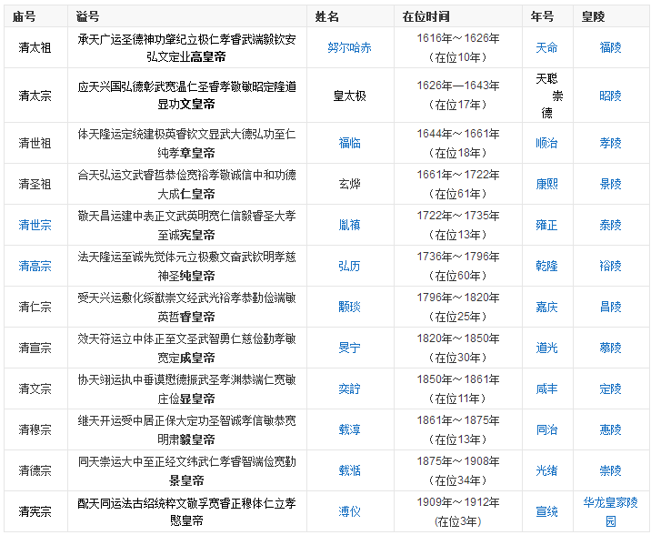 清朝十二位皇帝列表在位时间 清朝十二位皇帝列表在位时间