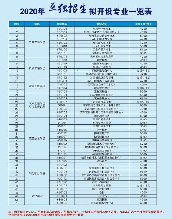吉林电子信息职业技术学院2020年单独招生简章 吉林电子信息职业技术学院2020年单独招生简章