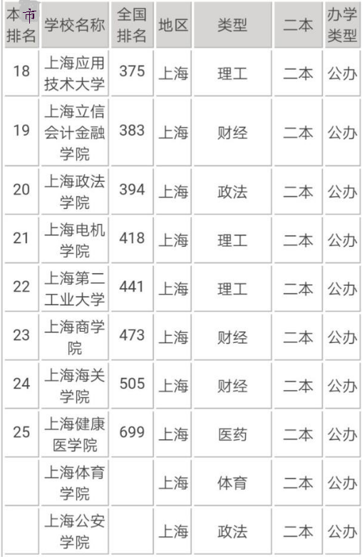 上海市二本排名较好的大学有哪些 上海市二本排名较好的大学有哪些