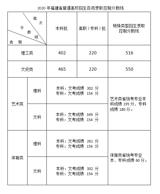 2020福建高考专科录取通知书什么时候发放 2020福建高考专科录取通知书什么时候发放