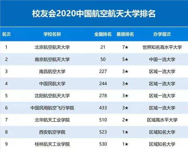 2021年中国十大航空学校排名：航空大学要多少分才能录取？