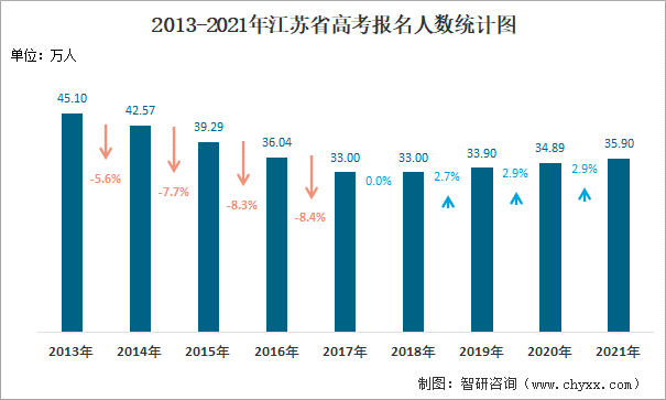2022年江苏高考人数有多少？较去年增加了吗？