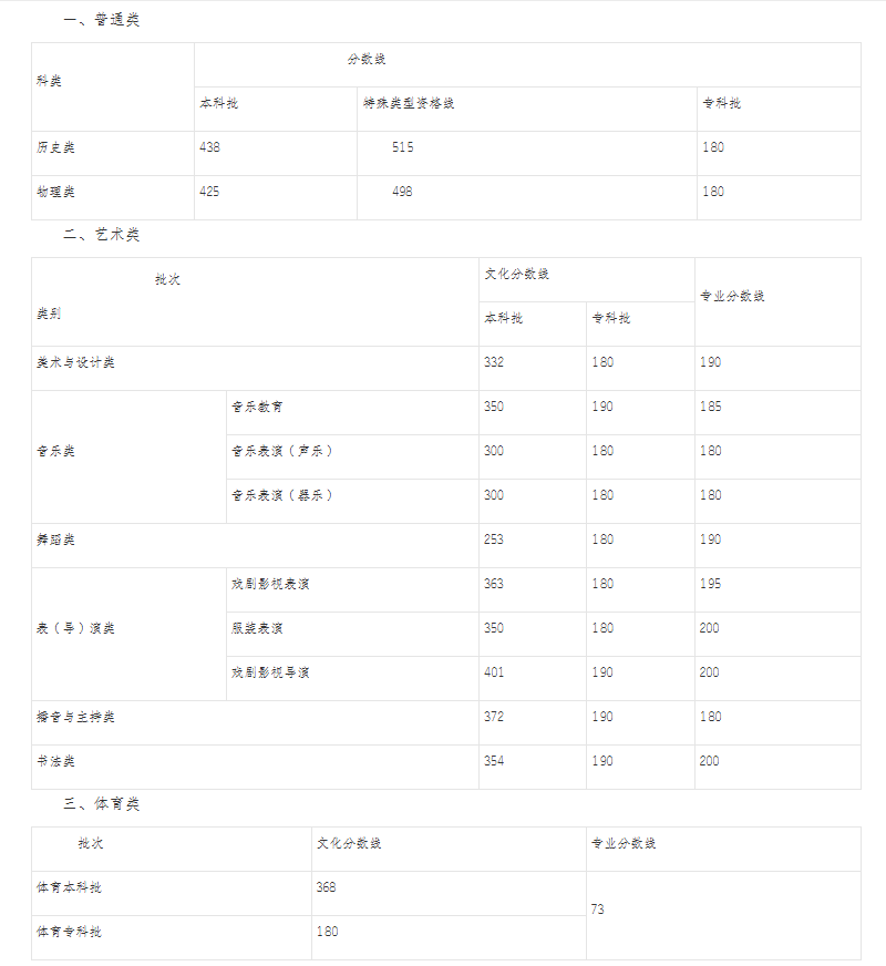 重庆市2025年普通高校招生录取最低控制分数线