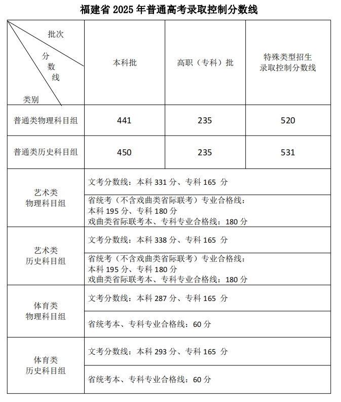 福建省2025年普通高考各批次录取控制分数线公布