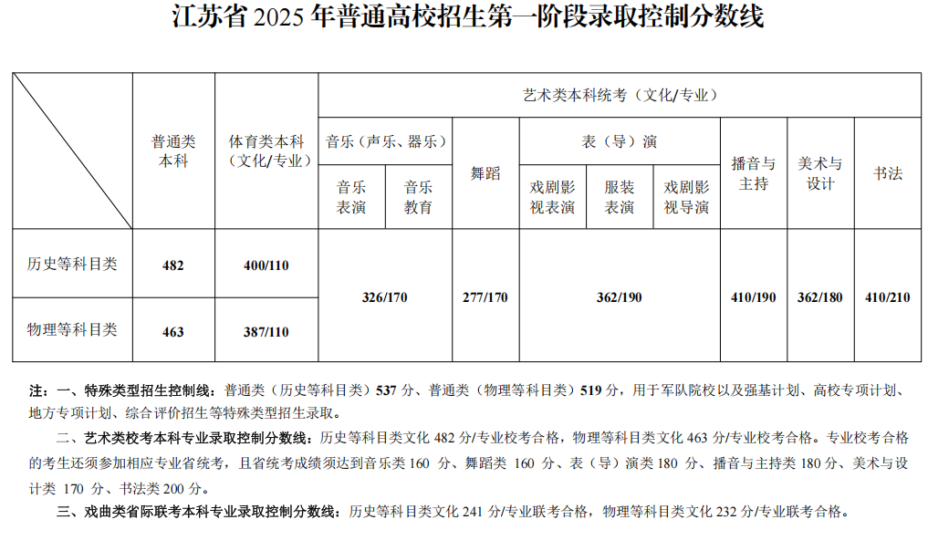 江苏2025年高考各批次各类录取分数线公布