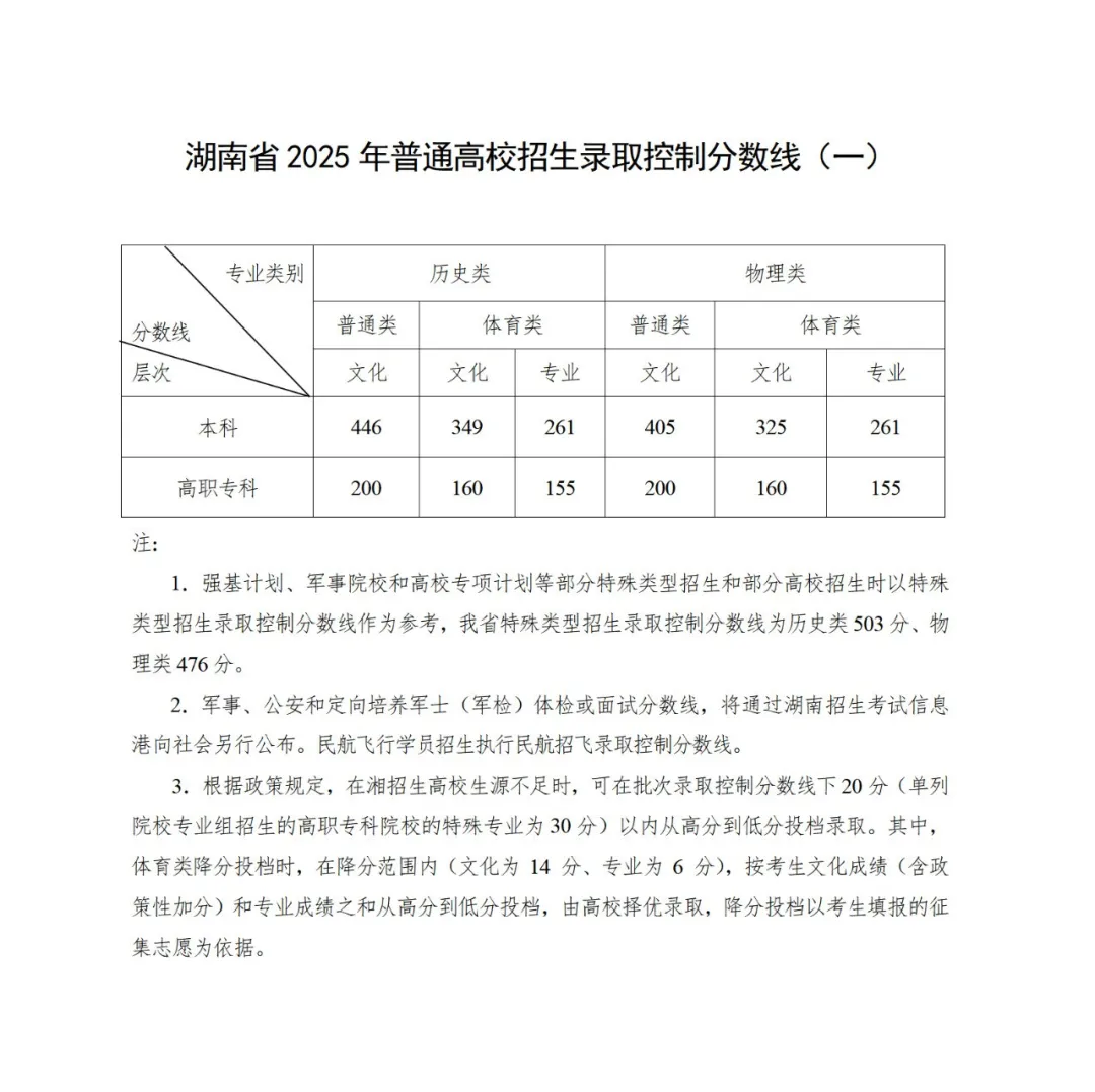 湖南2025年高考各批次录取分数线公布
